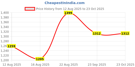 ajio.com max Women Relaxed Fit Trousers max Price History Graph from 12 Aug 2025 to 23 Oct 2025