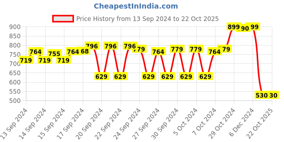 ajio.com max Women Ribbed Bodycon Dress with Short Sleeves max Price History Graph from 13 Sep 2024 to 21 Oct 2025
