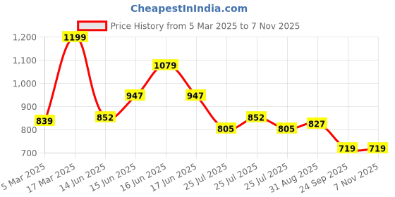 ajio.com max Women Ribbed Cropped Jacket max Price History Graph from 5 Mar 2025 to 6 Nov 2025