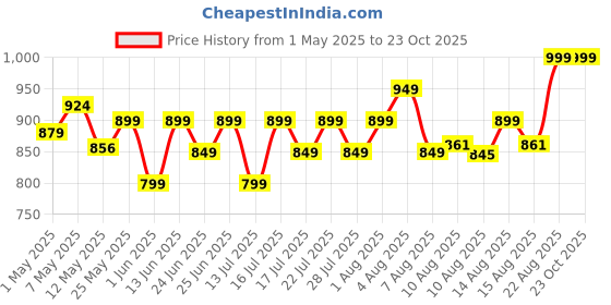 ajio.com max Women Rinsed Denim Cargo Skorts max Price History Graph from 1 May 2025 to 23 Oct 2025