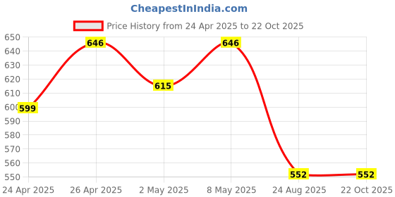 ajio.com max Women Round Kurta max Price History Graph from 24 Apr 2025 to 22 Oct 2025