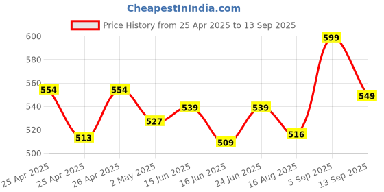 ajio.com max Women Round Kurta max Price History Graph from 25 Apr 2025 to 13 Sep 2025