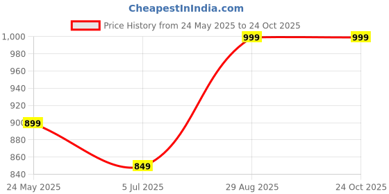 ajio.com max Women Round Kurta max Price History Graph from 24 May 2025 to 23 Oct 2025