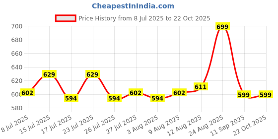ajio.com max Women Round Kurta max Price History Graph from 8 Jul 2025 to 21 Oct 2025