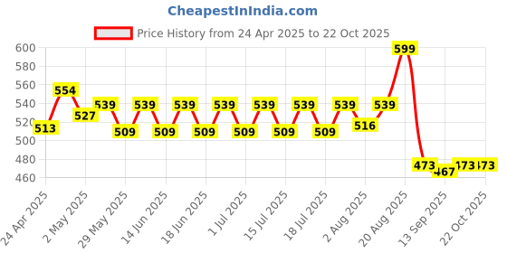 ajio.com max Women Round Kurta max Price History Graph from 24 Apr 2025 to 21 Oct 2025