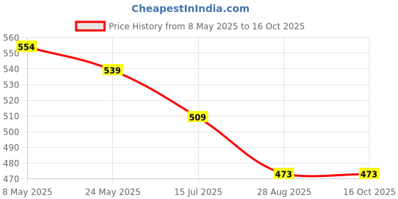 ajio.com max Women Round Kurta max Price History Graph from 8 May 2025 to 15 Oct 2025