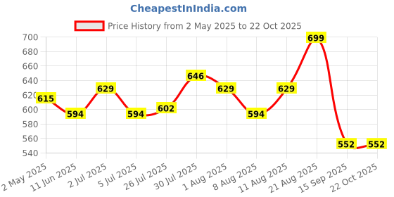 ajio.com max Women Round Kurta max Price History Graph from 2 May 2025 to 21 Oct 2025