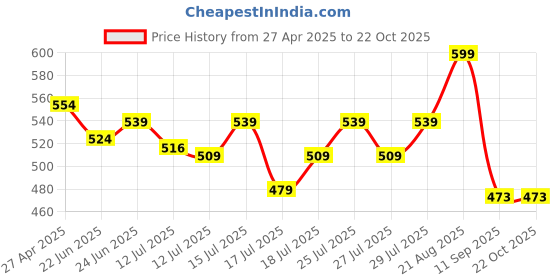 ajio.com max Women Round Kurta max Price History Graph from 27 Apr 2025 to 22 Oct 2025