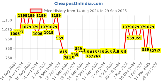 ajio.com max Women Round-Neck A-Line Dress max Price History Graph from 14 Aug 2024 to 29 Sep 2025