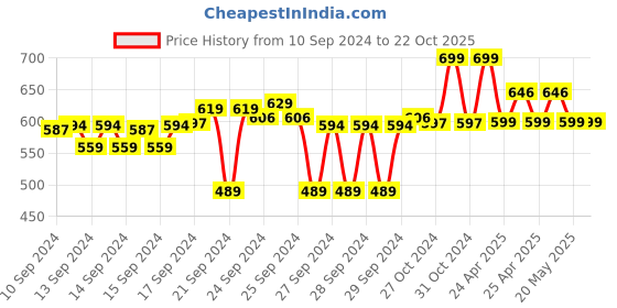 ajio.com max Women Round-Neck A-Line Kurta max Price History Graph from 10 Sep 2024 to 22 Oct 2025