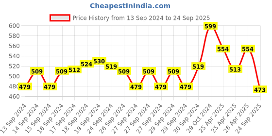 ajio.com max Women Round-Neck A-Line Kurta max Price History Graph from 13 Sep 2024 to 24 Sep 2025