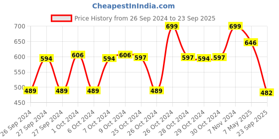 ajio.com max Women Round Neck Indian Top max Price History Graph from 26 Sep 2024 to 23 Sep 2025