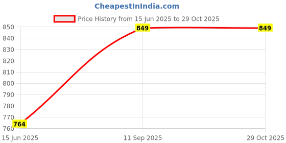 ajio.com max Women Round Neck Nightgown max Price History Graph from 15 Jun 2025 to 29 Oct 2025