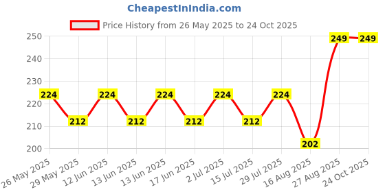 ajio.com max Women Round Neck T-shirt max Price History Graph from 26 May 2025 to 23 Oct 2025