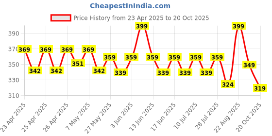 ajio.com max Women Round T-shirt max Price History Graph from 23 Apr 2025 to 20 Oct 2025