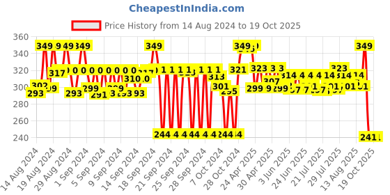 ajio.com max Women Scrunched Dupatta max Price History Graph from 14 Aug 2024 to 17 Oct 2025