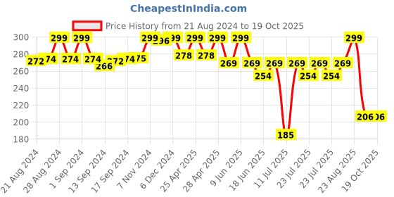 ajio.com max Women Scrunched Dupatta max Price History Graph from 21 Aug 2024 to 17 Oct 2025