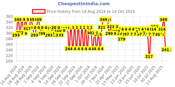 ajio.com max Women Scrunched Dupatta max Price History Graph from 14 Aug 2024 to 14 Oct 2025