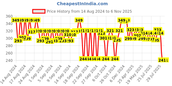 ajio.com max Women Scrunched Dupatta with Beaded Hem max Price History Graph from 14 Aug 2024 to 6 Nov 2025