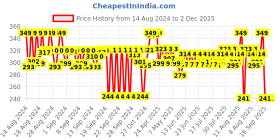 ajio.com max Women Scrunched Dupatta with Beaded Hem max Price History Graph from 14 Aug 2024 to 2 Dec 2025