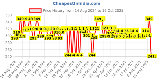 ajio.com max Women Scrunched Dupatta with Beaded Hem max Price History Graph from 14 Aug 2024 to 16 Oct 2025