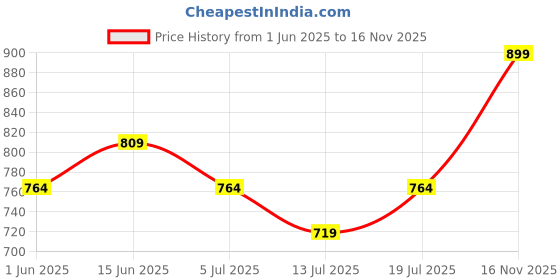 ajio.com max Women Seersucker Regular Fit Shirt max Price History Graph from 1 Jun 2025 to 16 Nov 2025