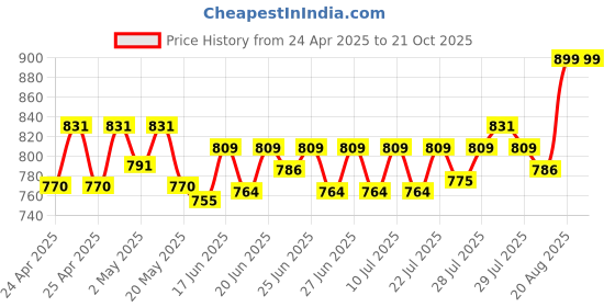 ajio.com max Women Seersucker Shirt max Price History Graph from 24 Apr 2025 to 21 Oct 2025