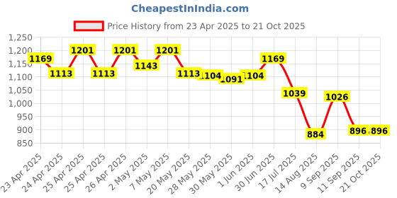 ajio.com max Women Seersucker Tie-Up Waist Midi Dress max Price History Graph from 23 Apr 2025 to 21 Oct 2025