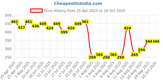 ajio.com max Women Self-design Beanie max Price History Graph from 25 Apr 2025 to 15 Oct 2025