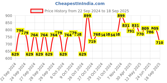 ajio.com max Women Sequined Shirt max Price History Graph from 22 Sep 2024 to 18 Sep 2025