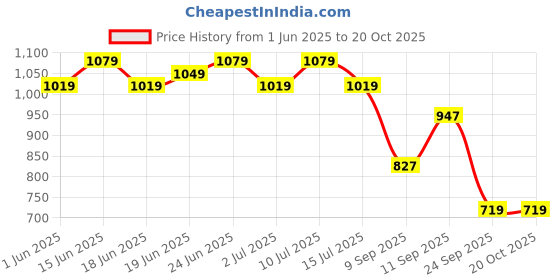 ajio.com max Women Shimmery Oversized Shirt max Price History Graph from 1 Jun 2025 to 20 Oct 2025