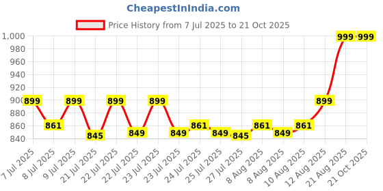 ajio.com max Women Shoulder Bag max Price History Graph from 7 Jul 2025 to 21 Oct 2025