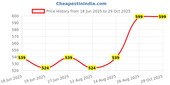 ajio.com max Women Shoulder Bag max Price History Graph from 18 Jun 2025 to 29 Oct 2025