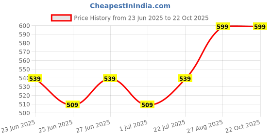ajio.com max Women Shoulder Bag max Price History Graph from 23 Jun 2025 to 22 Oct 2025