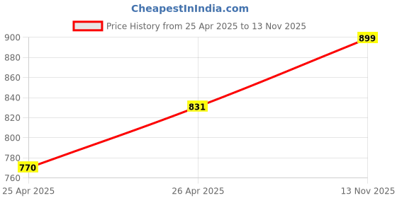 ajio.com max Women Side Striped Wide-Leg Track Pants max Price History Graph from 25 Apr 2025 to 13 Nov 2025