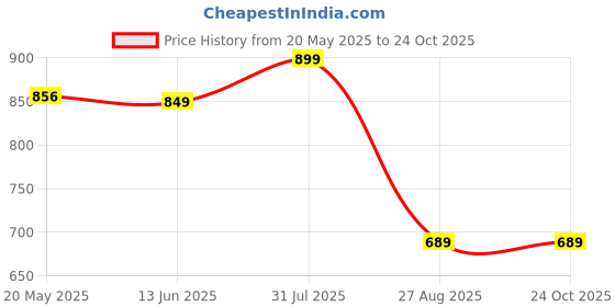 ajio.com max Women Side Taped Sports Joggers max Price History Graph from 20 May 2025 to 22 Oct 2025