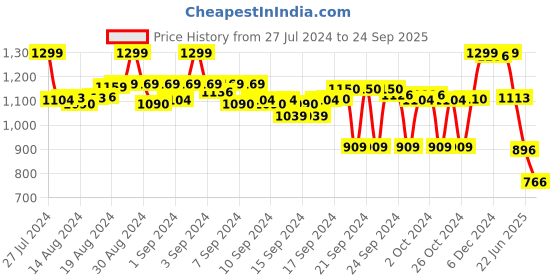 ajio.com max Women Skinny Fit Flat-Front Trousers max Price History Graph from 27 Jul 2024 to 24 Sep 2025