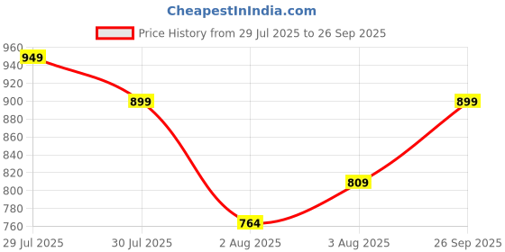 ajio.com max Women Skinny Jeans with Insert Pockets max Price History Graph from 29 Jul 2025 to 26 Sep 2025