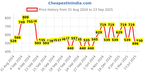 ajio.com max Women Skinny Jeggings with Elasticated Drawstring Waist max Price History Graph from 31 Aug 2024 to 23 Sep 2025