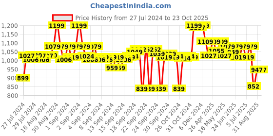 ajio.com max Women Skirts with Flap Pockets max Price History Graph from 27 Jul 2024 to 23 Oct 2025