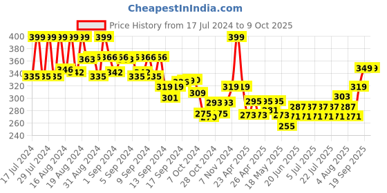 ajio.com max Women Slides with Buckle max Price History Graph from 17 Jul 2024 to 9 Oct 2025