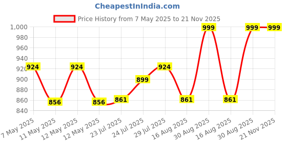 ajio.com max Women Sling Bag with Adjustable Strap max Price History Graph from 7 May 2025 to 20 Nov 2025