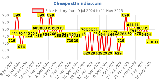 ajio.com max Women Slip-On Flat Sandals max Price History Graph from 9 Jul 2024 to 10 Nov 2025