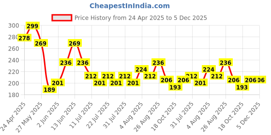 ajio.com max Women Slippers With Eva Upper max Price History Graph from 24 Apr 2025 to 5 Dec 2025