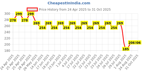 ajio.com max Women Slippers with PU upper max Price History Graph from 24 Apr 2025 to 30 Oct 2025
