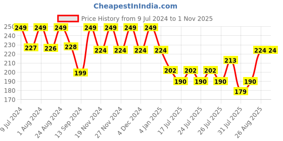 ajio.com max Women Solid Boy Shorts max Price History Graph from 9 Jul 2024 to 31 Oct 2025