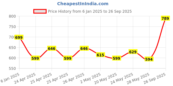 ajio.com max Women Squid Game Printed Sweatshirt max Price History Graph from 6 Jan 2025 to 26 Sep 2025