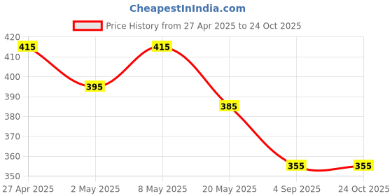 ajio.com max Women Straight Fit Capris max Price History Graph from 27 Apr 2025 to 22 Oct 2025
