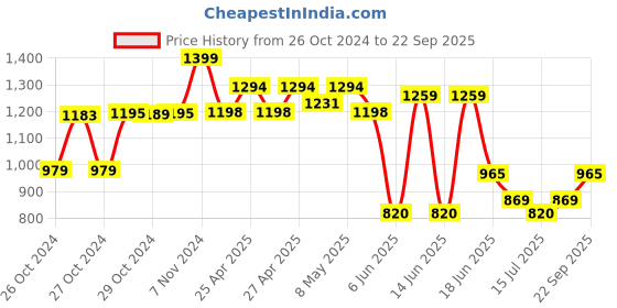 ajio.com max Women Straight Fit Cargo Pants max Price History Graph from 26 Oct 2024 to 22 Sep 2025