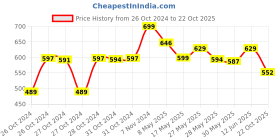 ajio.com max Women Straight Fit Palazzos max Price History Graph from 26 Oct 2024 to 22 Oct 2025